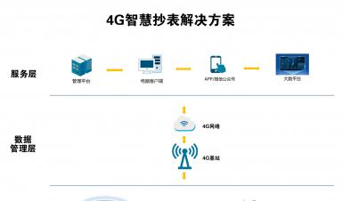 智慧抄表解決方案：實現(xiàn)自動化抄表、精準計量、便捷收費
