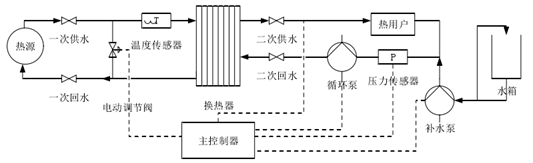 集中供熱必看！換熱站如何憑借四大控制模式“智”暖全城